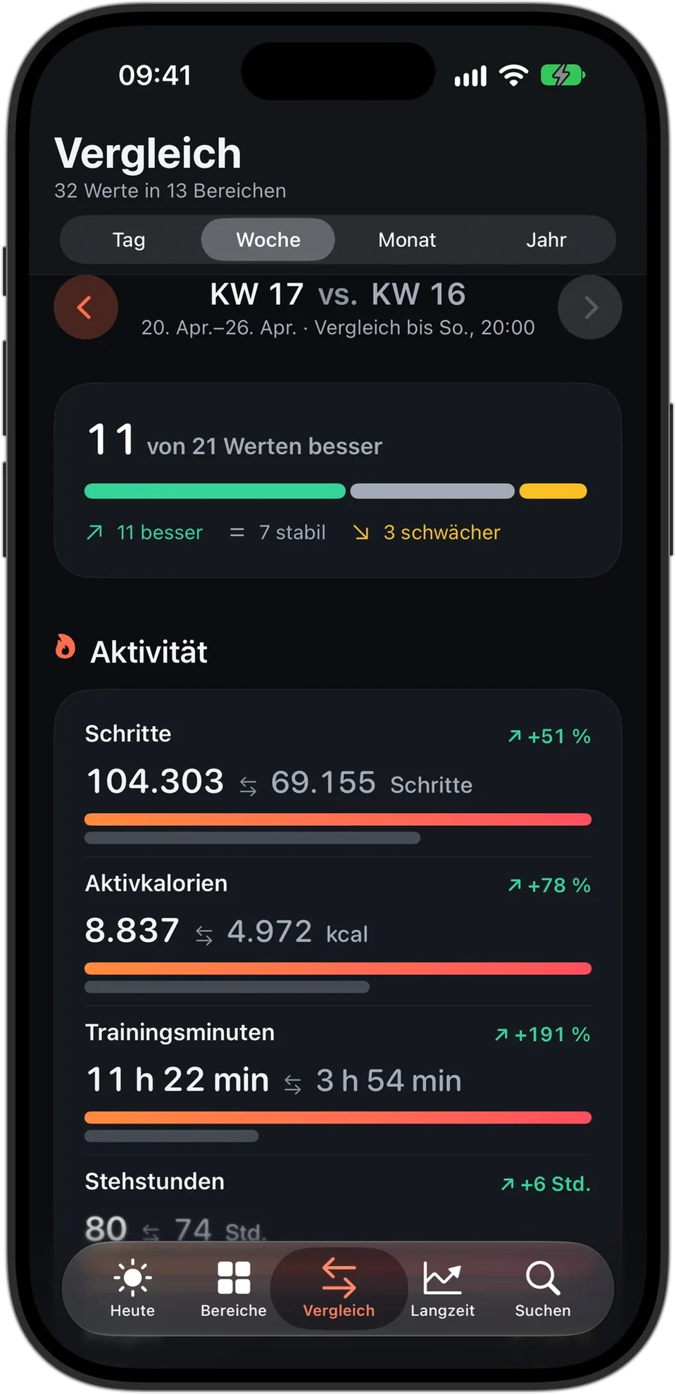 HealthLumio auf dem iPhone: Wochenvergleich mit besseren und schwächeren Werten